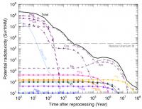 A fast reactor system to shorten the lifetime of long-lived fission products