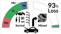 Optimizing recycling of scrap car parts yields big savings