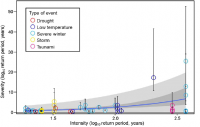 Relationship between severity and intensity