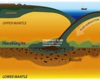 A schematic image of subducted oceanic crust inferred from this study. Basalt and harzburgite layers of the oceanic crust accumulate beneath and above the 660 km discontinuity, respectively.
