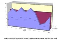 Divergence of Corporate Effective Tax Rate from the Statutory Tax Rate 2000 - 2004
