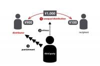 The structure of traditional third-party punishment game