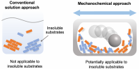 Insoluble reactants are hardly reactive in solution, but may react in solvent-free systems using ball milling to drive chemical reactions in the solid state
