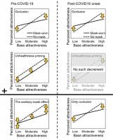 Prior to the pandemic, a combination of occlusion (top left) and priming (middle left) led to a perception that individuals wearing face masks were less attractive. Due to the pandemic, the priming effect was eliminated (middle right) and only occlusion affected attractiveness perception; hence, faces with lower attractiveness were perceived as more attractive when wearing a face mask.