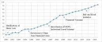 Hong Kong – Chinese Mainland Economic Integration Index (1990-2019)