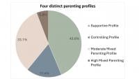 Figure 1. Based on the survey results, the research team divided parenting styles into four distinct categories: "Supportive Profile", "Moderate Mixed Parenting Profile", "Controlling Profile", and "High Mixed Parenting Profile".