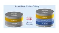 Charging and discharging processes of anode-free sodium batteries. During charging, sodium (Na) metal is deposited on the aluminium (Al) current collector, and during discharging, sodium returns to the cathode.