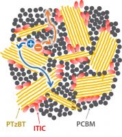 Schematic illustration of the distribution of the materials in the semiconductor layer for the OPV cell. 