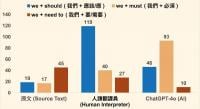 A joint study by Lingnan University analyses 16 Chinese-language speeches delivered at the United Nations General Assembly between 2008 and 2023, comparing AI-generated translations with professional conference interpreting. The researchers find that even when AI is provided with extensive contextual information and prompts, major differences remain in contextual understanding and translation strategies between AI and human interpreters.