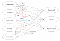 Visual representation of the structural equation model estimating the relations between factors of positive youth development and factors of the mental health continuum