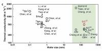 Thermal conductivity of 3C-SiC compared to other semiconductor materials